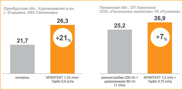 Результаты применения АРХИТЕКТ в сельхозпредприятиях Поволжья, 2023 год.